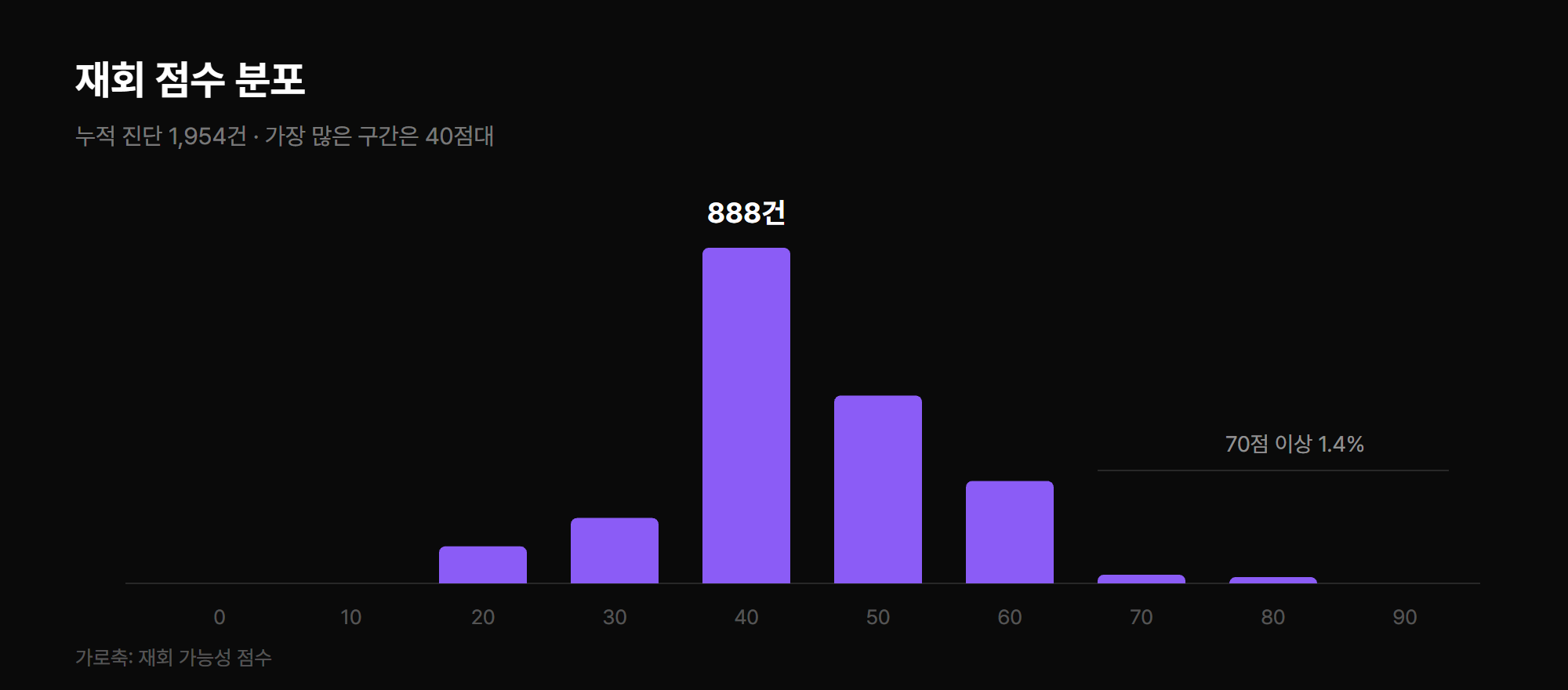재회 점수 분포 막대그래프. 40점대가 888건으로 가장 많고 70점 이상은 전체의 1.4퍼센트.